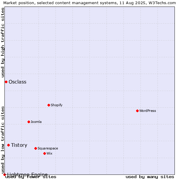 Market position of Tistory vs. Osclass vs. Lightmon Engine