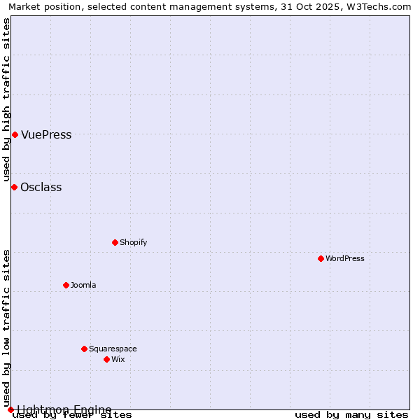 Market position of VuePress vs. Osclass vs. Lightmon Engine