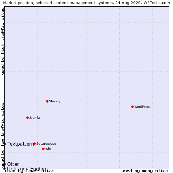 Market position of Textpattern vs. Otter vs. Lightmon Engine