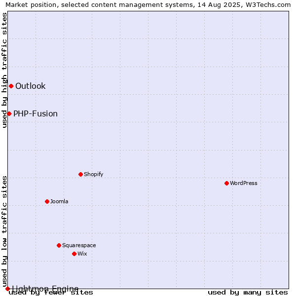 Market position of Outlook vs. PHP-Fusion vs. Lightmon Engine