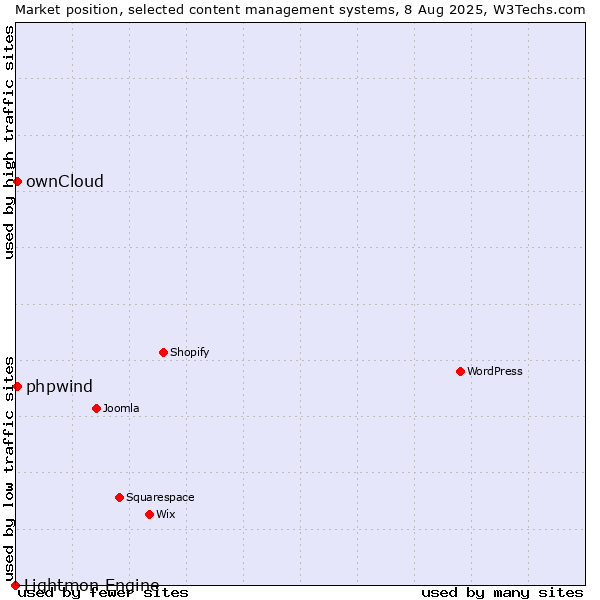 Market position of ownCloud vs. phpwind vs. Lightmon Engine