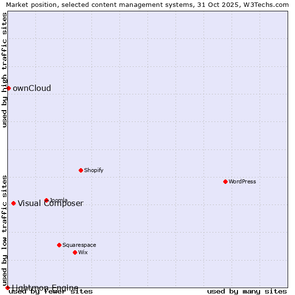 Market position of Visual Composer vs. ownCloud vs. Lightmon Engine