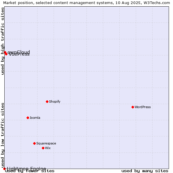 Market position of VuePress vs. ownCloud vs. Lightmon Engine