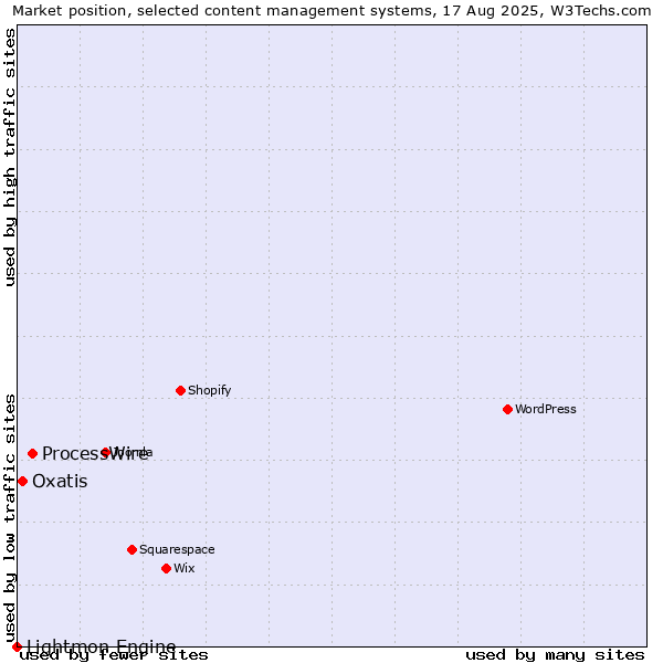 Market position of ProcessWire vs. Oxatis vs. Lightmon Engine