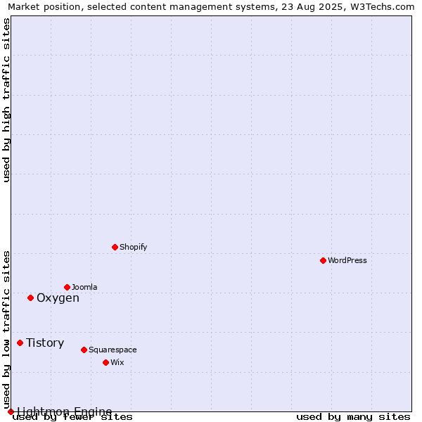 Market position of Oxygen vs. Tistory vs. Lightmon Engine