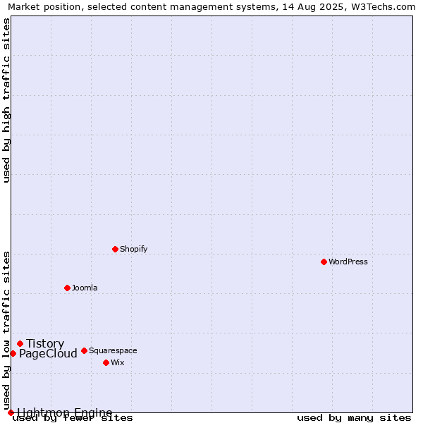 Market position of Tistory vs. PageCloud vs. Lightmon Engine