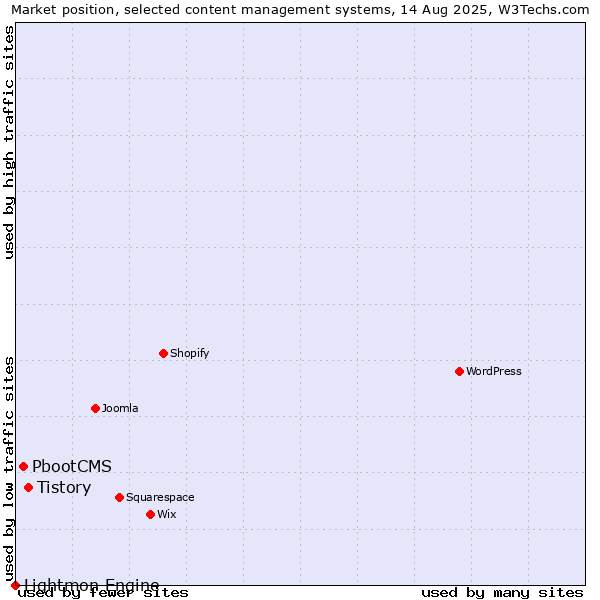 Market position of Tistory vs. PbootCMS vs. Lightmon Engine