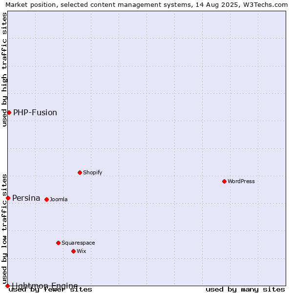 Market position of PHP-Fusion vs. Persina vs. Lightmon Engine