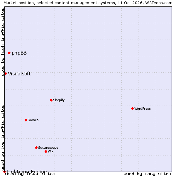 Market position of phpBB vs. Visualsoft vs. Lightmon Engine