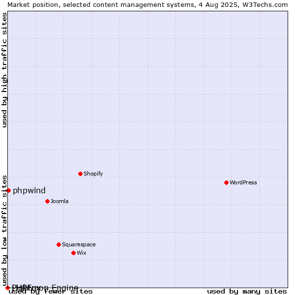 Market position of phpwind vs. PHPFox vs. Lightmon Engine