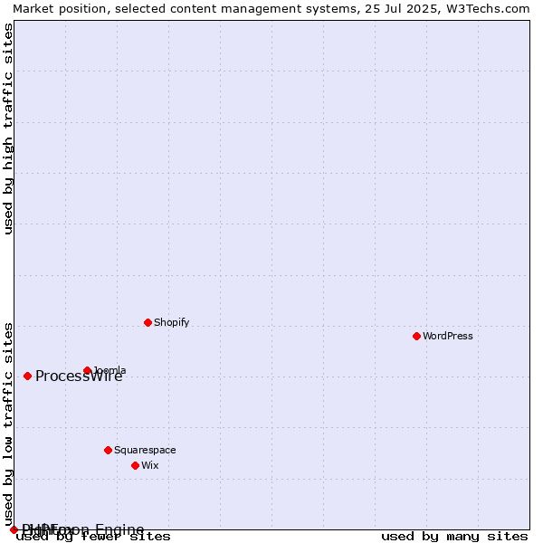 Market position of ProcessWire vs. PHPFox vs. Lightmon Engine