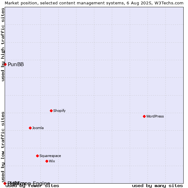 Market position of PunBB vs. PHPFox vs. Lightmon Engine
