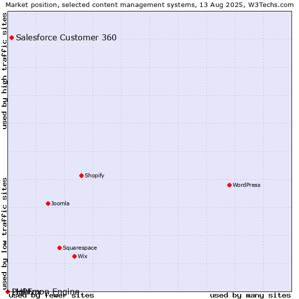 Market position of Salesforce Customer 360 vs. PHPFox vs. Lightmon Engine