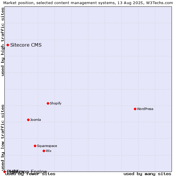 Market position of Sitecore CMS vs. PHPFox vs. Lightmon Engine