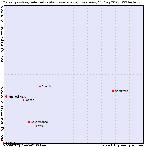 Market position of Substack vs. PHPFox vs. Lightmon Engine