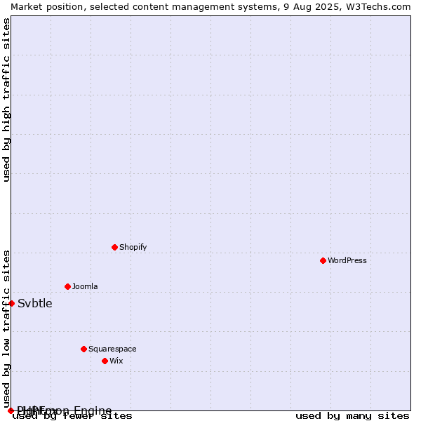 Market position of Svbtle vs. PHPFox vs. Lightmon Engine