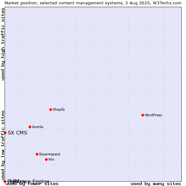Market position of SX CMS vs. PHPFox vs. Lightmon Engine