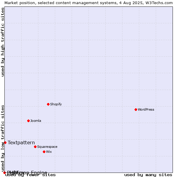Market position of Textpattern vs. PHPFox vs. Lightmon Engine