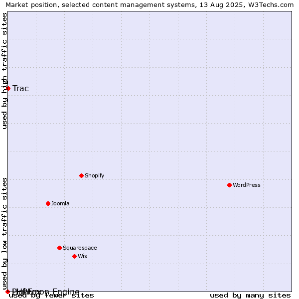 Market position of Trac vs. PHPFox vs. Lightmon Engine