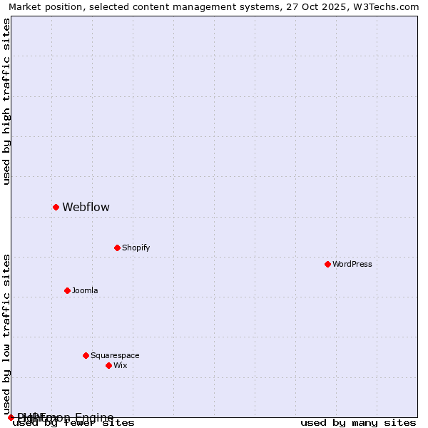 Market position of Webflow vs. PHPFox vs. Lightmon Engine