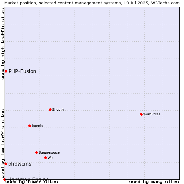 Market position of PHP-Fusion vs. phpwcms vs. Lightmon Engine
