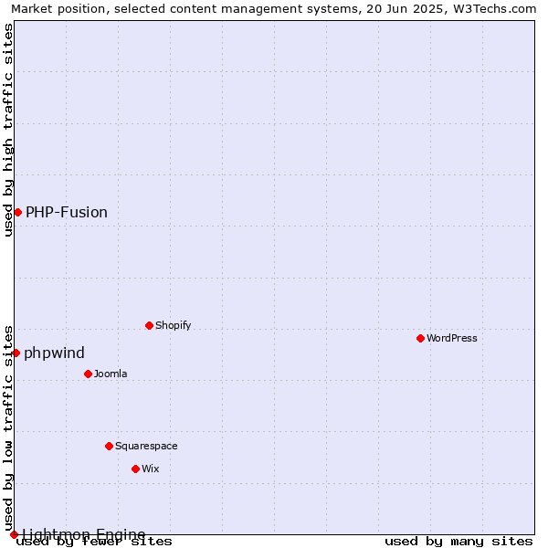 Market position of PHP-Fusion vs. phpwind vs. Lightmon Engine