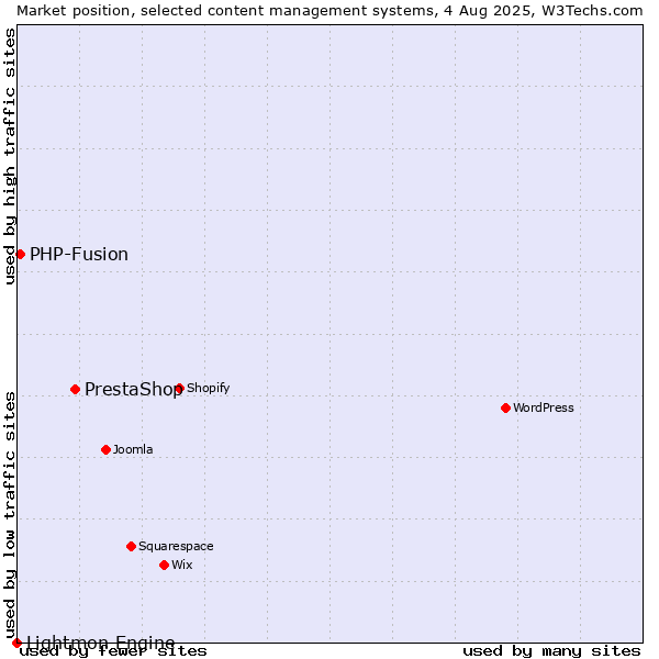 Market position of PrestaShop vs. PHP-Fusion vs. Lightmon Engine