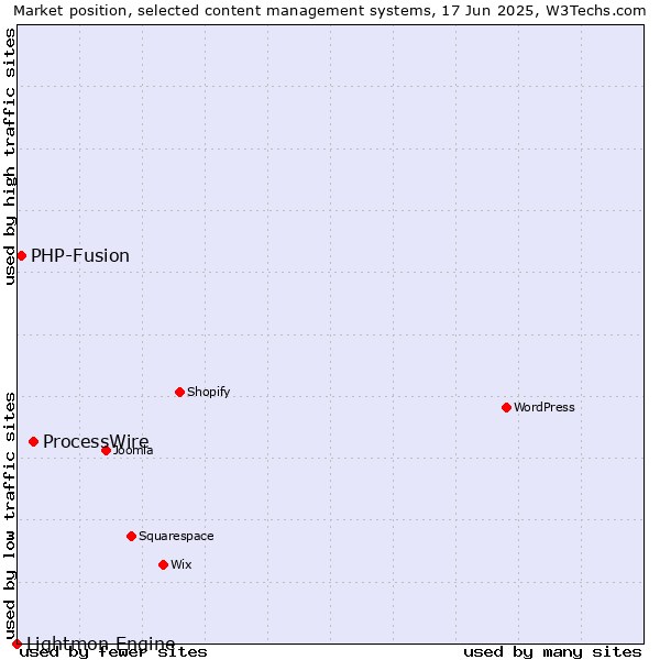 Market position of ProcessWire vs. PHP-Fusion vs. Lightmon Engine