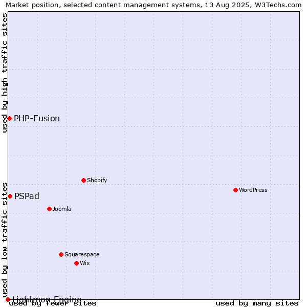 Market position of PSPad vs. PHP-Fusion vs. Lightmon Engine
