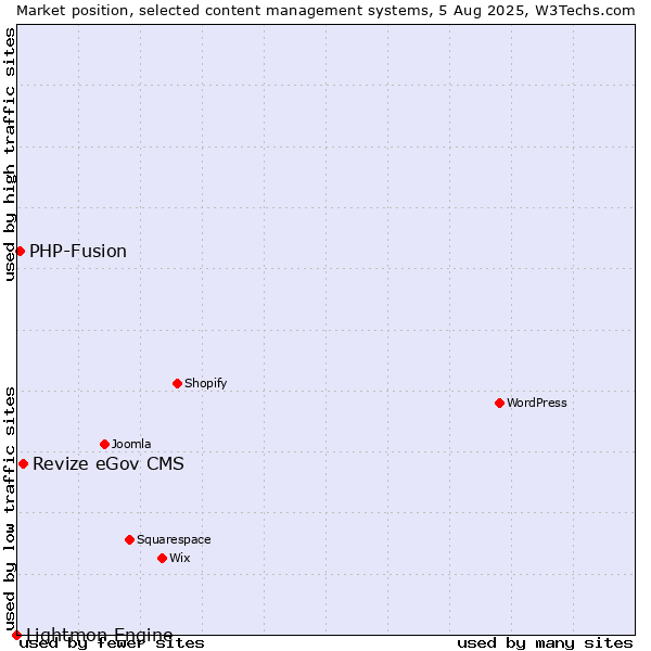 Market position of Revize eGov CMS vs. PHP-Fusion vs. Lightmon Engine