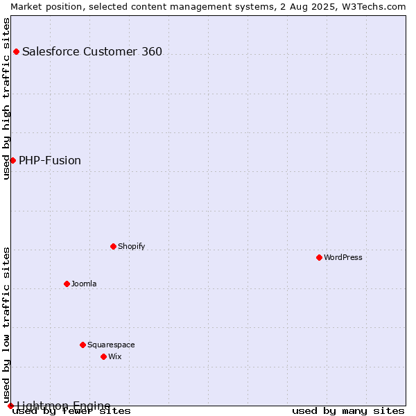 Market position of Salesforce Customer 360 vs. PHP-Fusion vs. Lightmon Engine