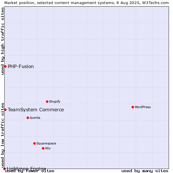 Market position of TeamSystem Commerce vs. PHP-Fusion vs. Lightmon Engine
