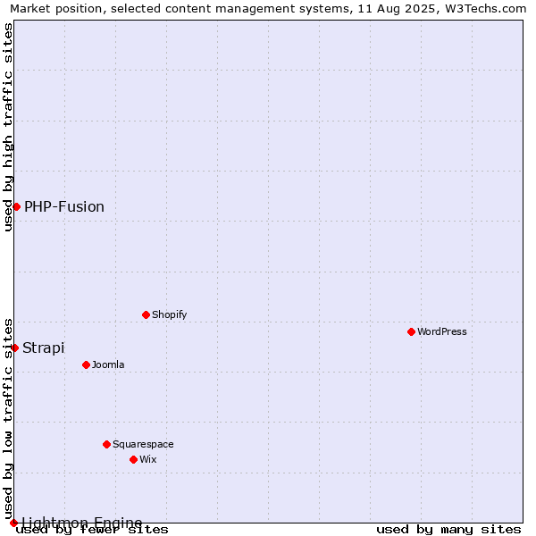 Market position of PHP-Fusion vs. Strapi vs. Lightmon Engine