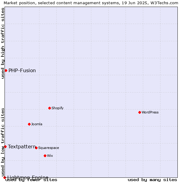 Market position of PHP-Fusion vs. Textpattern vs. Lightmon Engine