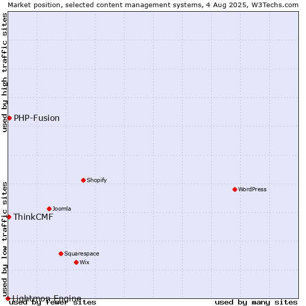 Market position of PHP-Fusion vs. ThinkCMF vs. Lightmon Engine