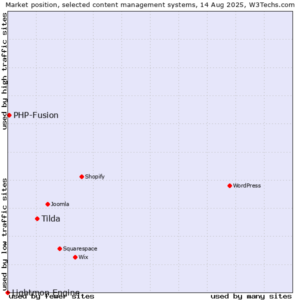 Market position of Tilda vs. PHP-Fusion vs. Lightmon Engine