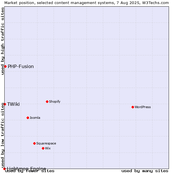 Market position of PHP-Fusion vs. TWiki vs. Lightmon Engine