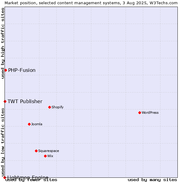 Market position of PHP-Fusion vs. TWT Publisher vs. Lightmon Engine