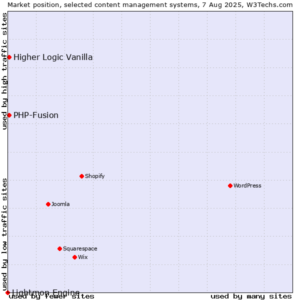 Market position of PHP-Fusion vs. Higher Logic Vanilla vs. Lightmon Engine