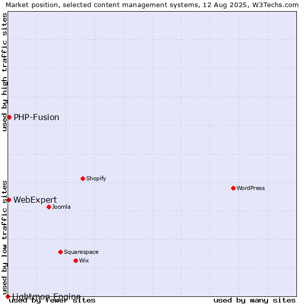 Market position of PHP-Fusion vs. WebExpert vs. Lightmon Engine