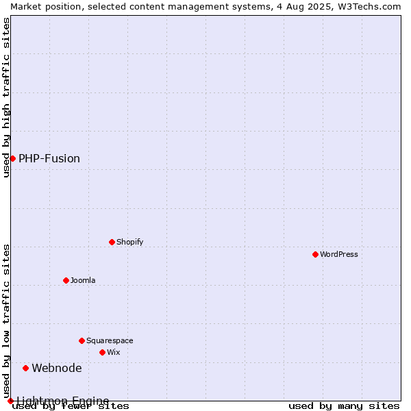 Market position of Webnode vs. PHP-Fusion vs. Lightmon Engine