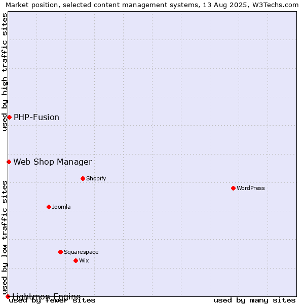 Market position of PHP-Fusion vs. Web Shop Manager vs. Lightmon Engine