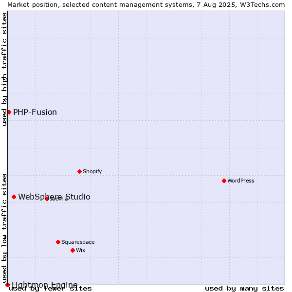 Market position of WebSphere Studio vs. PHP-Fusion vs. Lightmon Engine