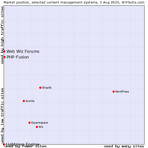 Market position of PHP-Fusion vs. Web Wiz Forums vs. Lightmon Engine