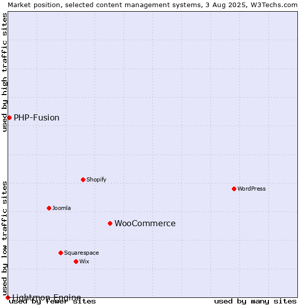 Market position of WooCommerce vs. PHP-Fusion vs. Lightmon Engine