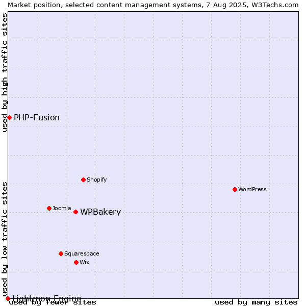 Market position of WPBakery vs. PHP-Fusion vs. Lightmon Engine