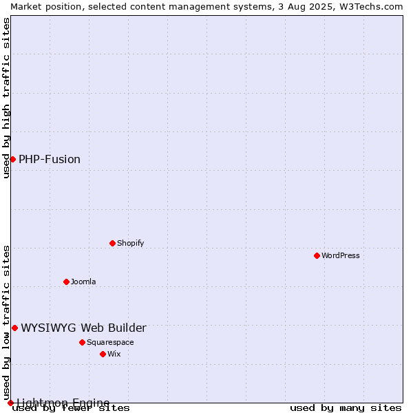 Market position of WYSIWYG Web Builder vs. PHP-Fusion vs. Lightmon Engine