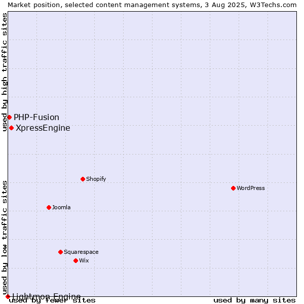Market position of XpressEngine vs. PHP-Fusion vs. Lightmon Engine