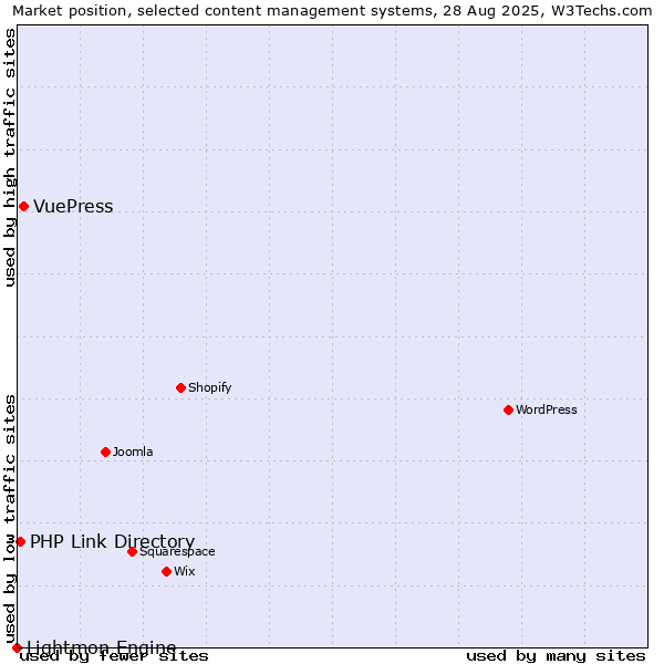 Market position of VuePress vs. PHP Link Directory vs. Lightmon Engine