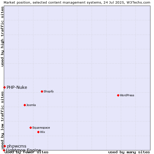 Market position of phpwcms vs. PHP-Nuke vs. Lightmon Engine